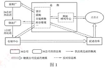 電商時(shí)代下的企業(yè)組織與物流配送 以M公司為例
